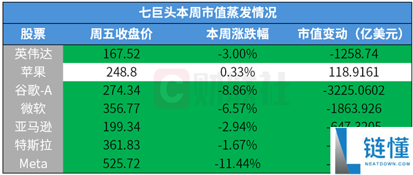 美国科技巨头遭受近一年最严重兜售