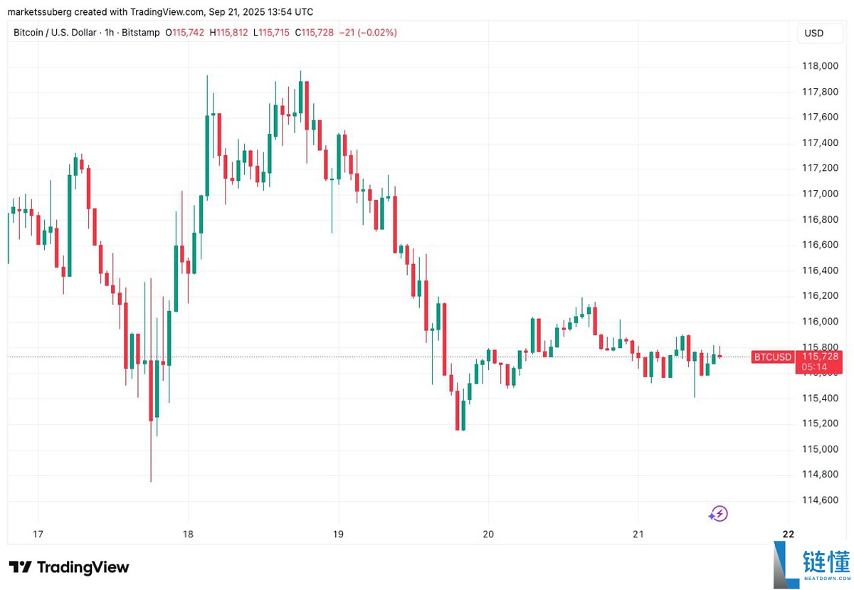 比特币（BTC）交易员紧盯关键价位，11.6万美元成多空博弈焦点原因分析