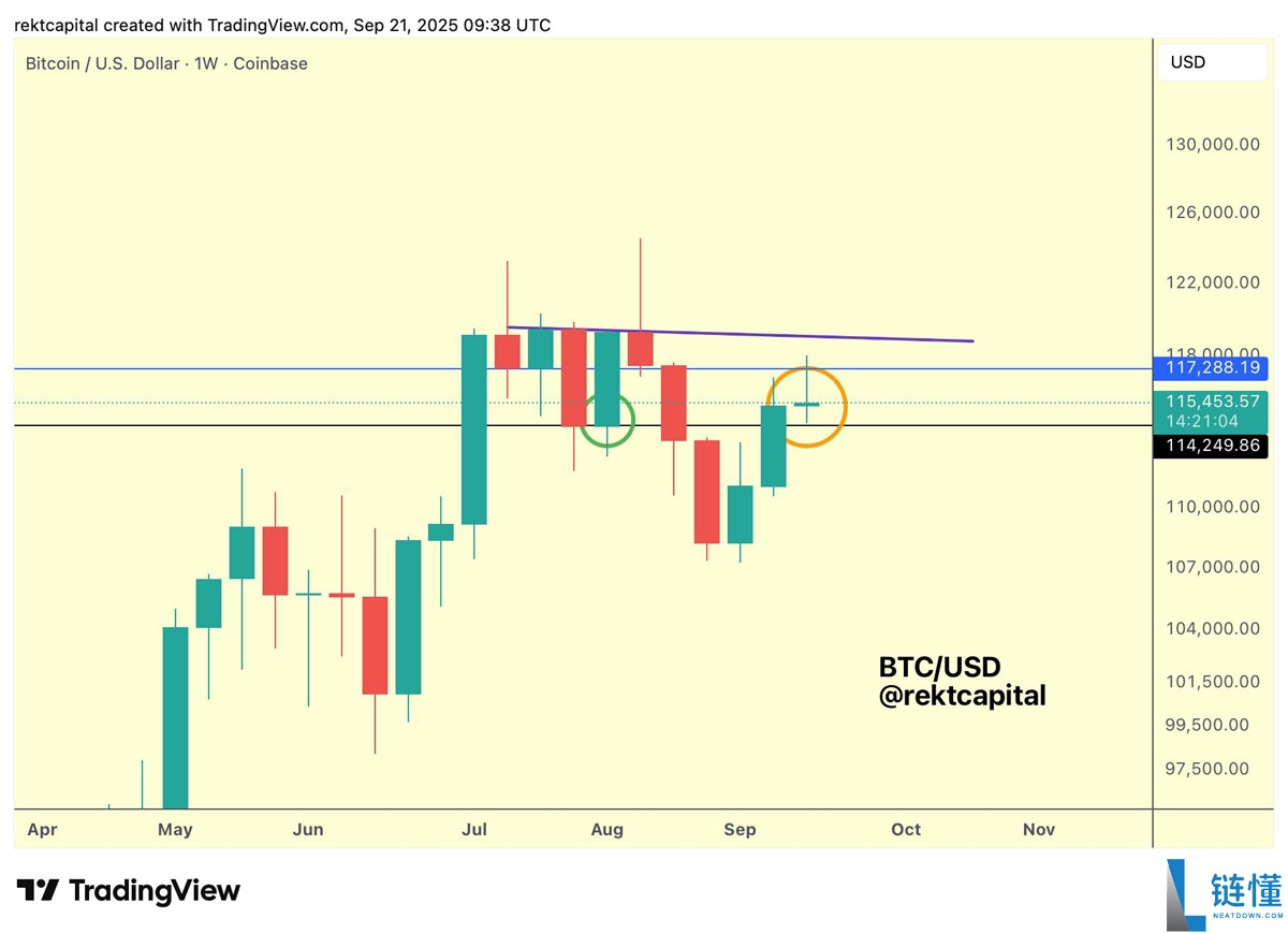 比特币（BTC）交易员紧盯关键价位，11.6万美元成多空博弈焦点原因分析