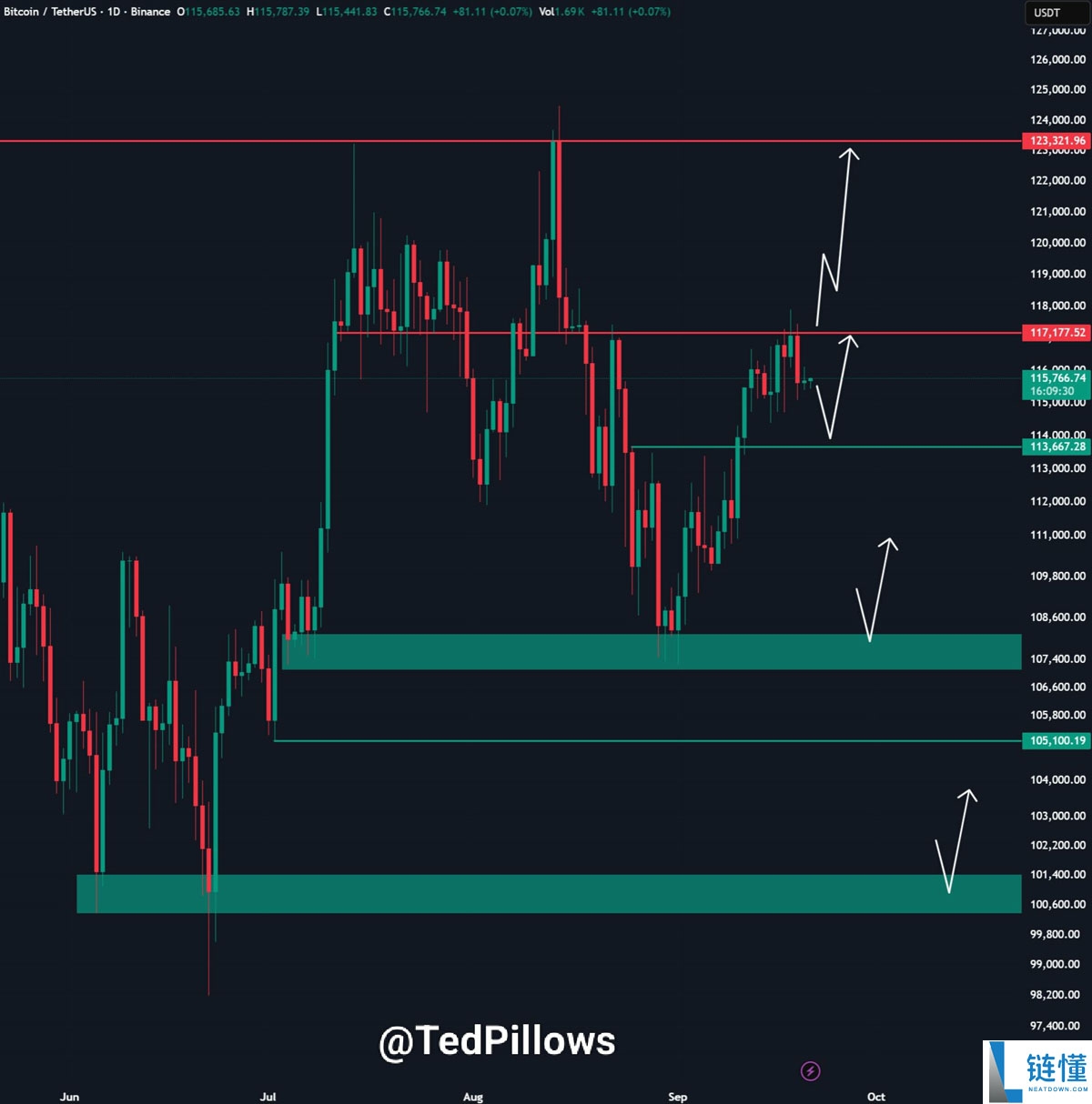 比特币（BTC）交易员紧盯关键价位，11.6万美元成多空博弈焦点原因分析