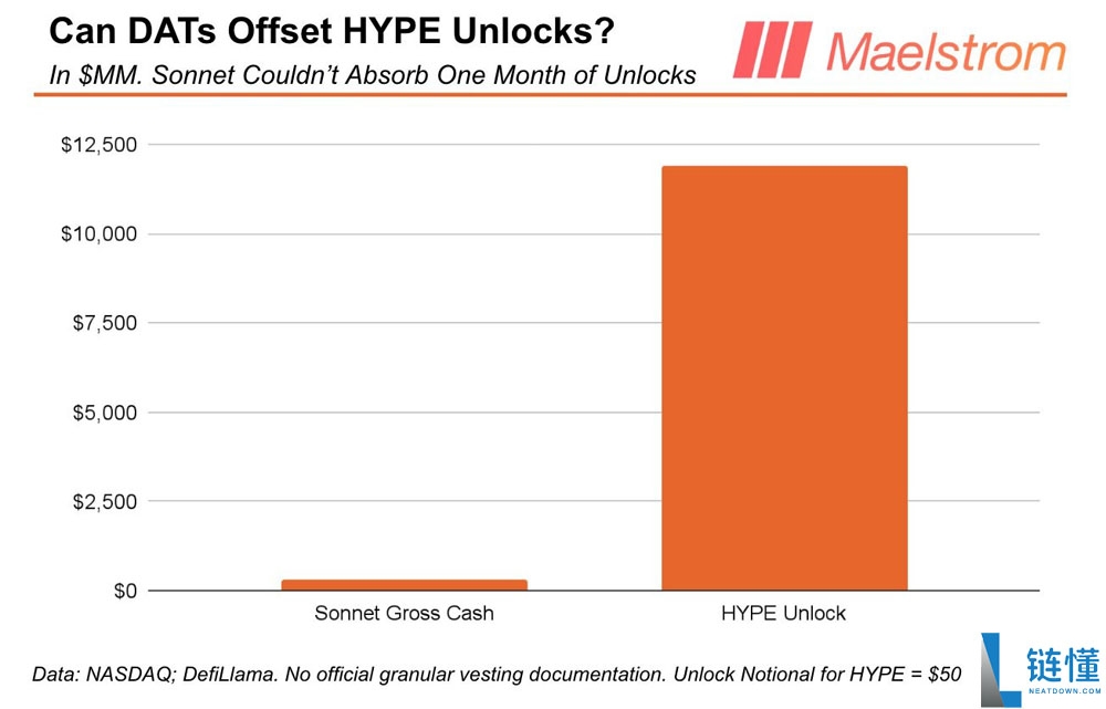 Maelstrom警告HYPE代币面临119亿解锁压力的原因解读