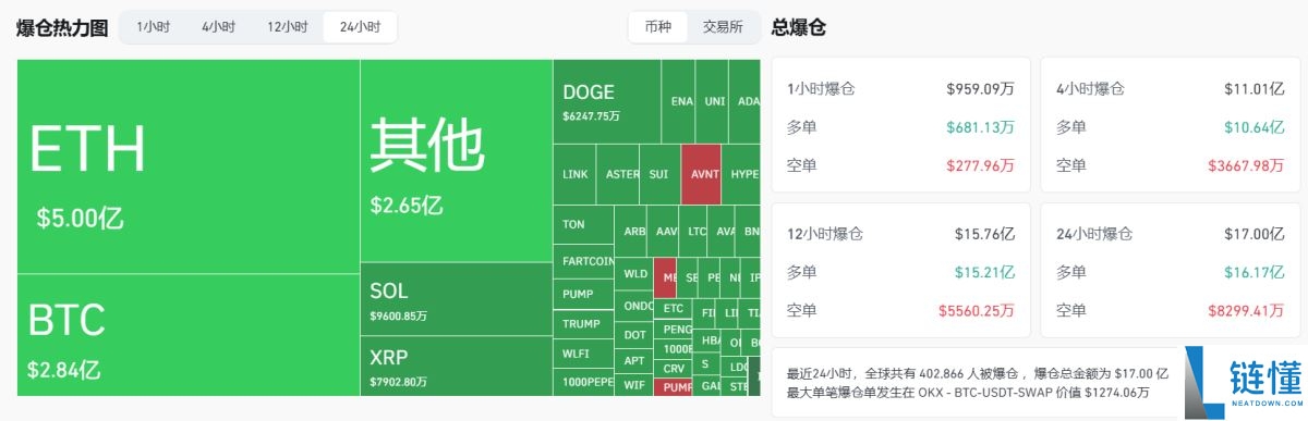 比特币单日爆仓17亿美元：牛市结束了吗？