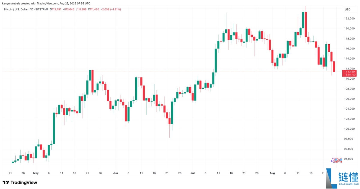 比特币（BTC）显示“周期疲劳”迹象，价格跌至11.2万美元 一文了解牛市还有吗？