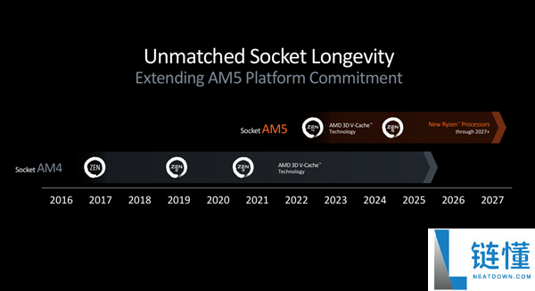 史上最长命CPU平台,AMD：AM4用了十年 AM5也会一样