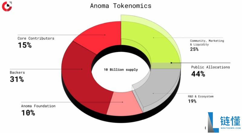 Anoma(XAN)币是什么?是一个好投资吗?XAN代币经济与空投领取指南