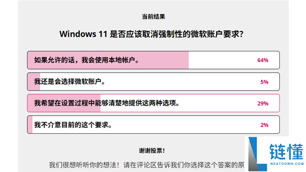Windows 11强迫使用微软账户引自家高管吐槽：超9成用户反对