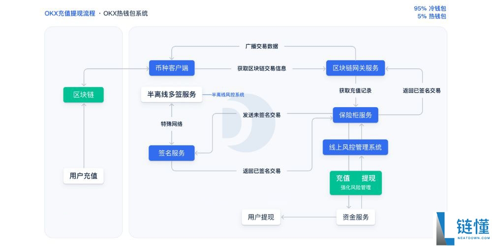 为什么选择欧OKX易？欧易OKX交易所怎么注册及使用？