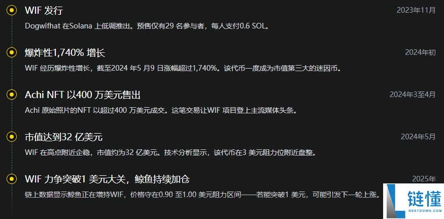 Dogwifhat (WIF)币是什么？从迷因到数十亿美元的市值：代币经济学、风险介绍