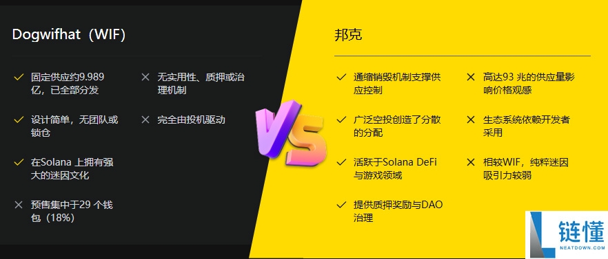 Dogwifhat (WIF)币是什么？从迷因到数十亿美元的市值：代币经济学、风险介绍