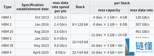国产HBM3e封装表态：带宽960GB/s、适配3nm以下AI芯片