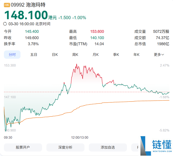 泡泡玛特两日大跌超30%开启回购 段永平改口：收回不投资泡泡玛特的说法