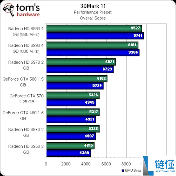 曾经让N卡追不上,AMD双核卡皇HD 6990发布15周年:为啥双GPU显卡消逝了
