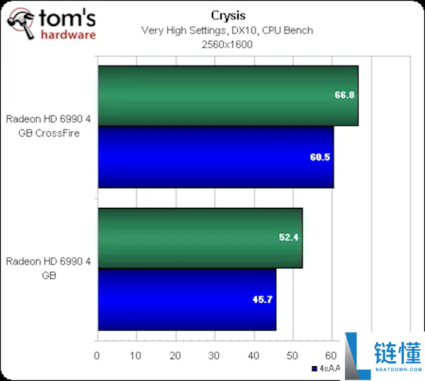 曾经让N卡追不上,AMD双核卡皇HD 6990发布15周年:为啥双GPU显卡消逝了