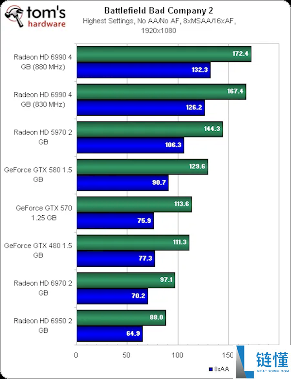 曾经让N卡追不上,AMD双核卡皇HD 6990发布15周年:为啥双GPU显卡消逝了