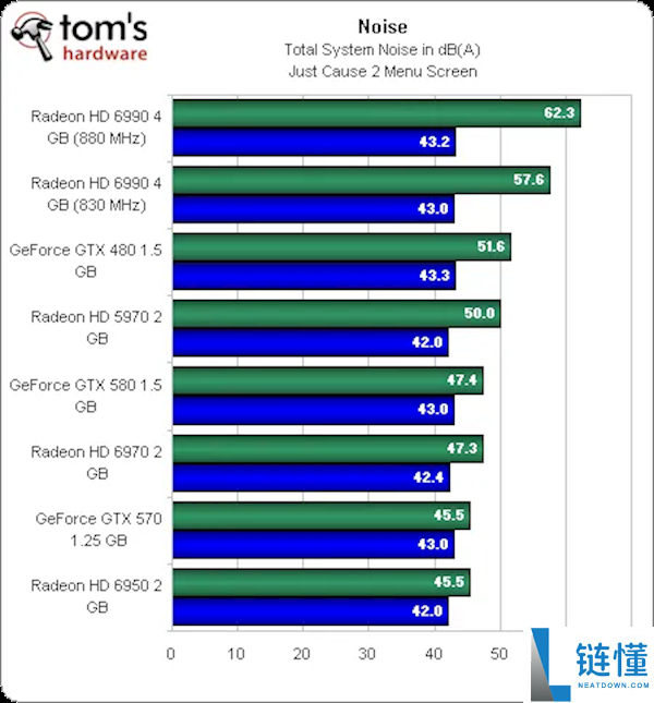 曾经让N卡追不上,AMD双核卡皇HD 6990发布15周年:为啥双GPU显卡消逝了