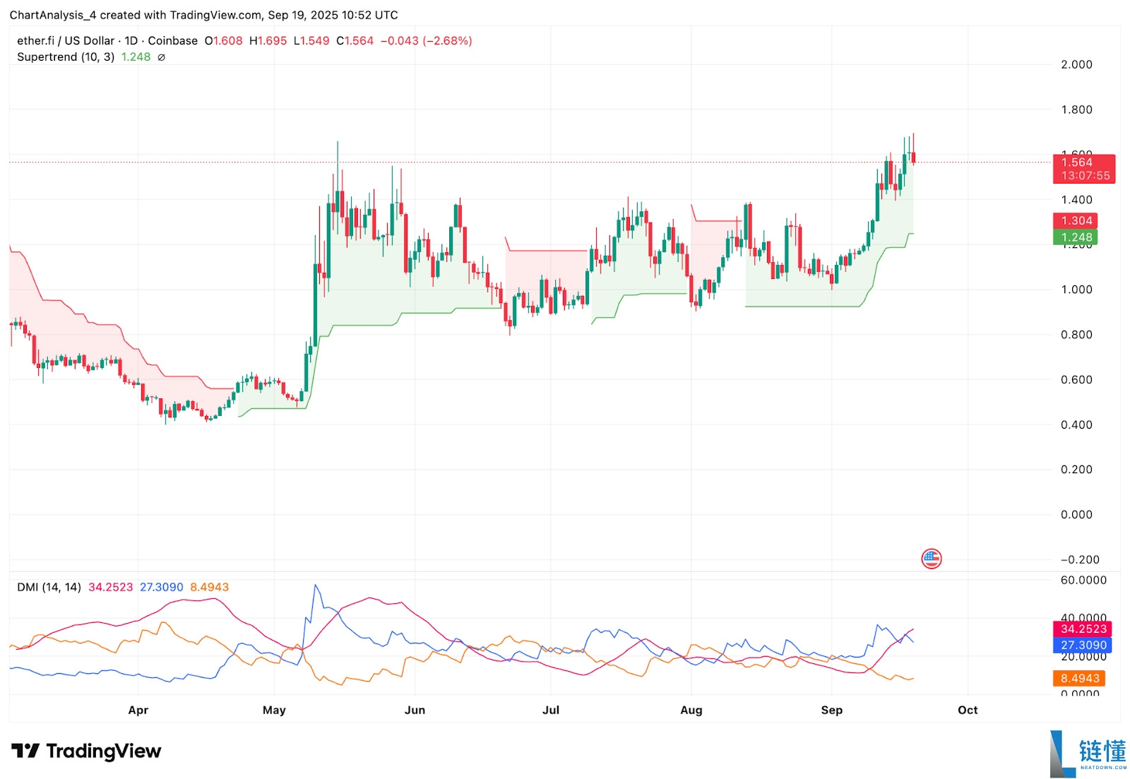 ether.fi (ETHFI)币是什么？未来价格如何？2025-2030年价格预测