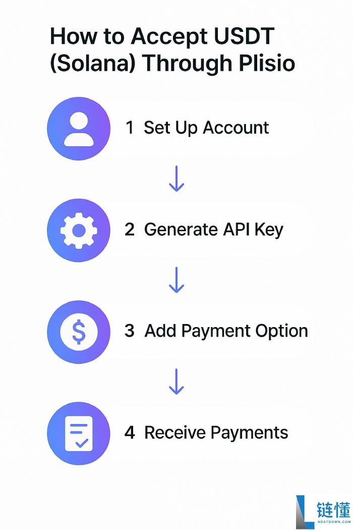 支付新体验：Plisio现已支持Solana和Solana的USDT