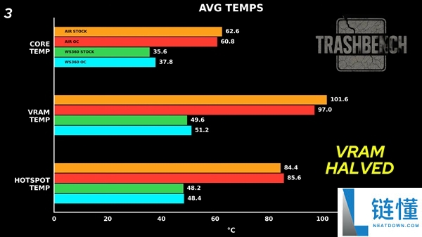RTX 3080装上360mm效劳器水冷：显存温度骤降54℃,机能提拔9%