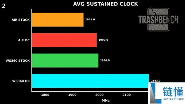 RTX 3080装上360mm效劳器水冷：显存温度骤降54℃,机能提拔9%