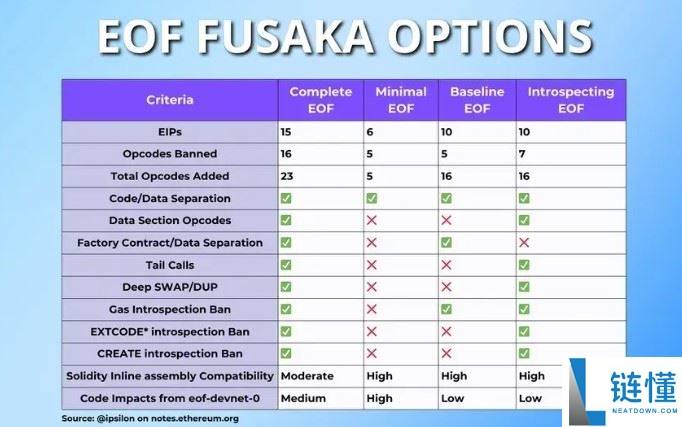 什么是以太坊Fusaka？解读以太坊Fusaka升级和EIP列表