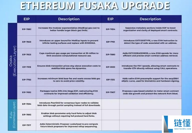 什么是以太坊Fusaka？解读以太坊Fusaka升级和EIP列表