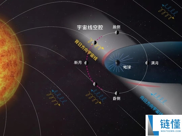 嫦娥四号发现地月空间“宇宙线空腔”：星际飞行不怕宇宙辐射了