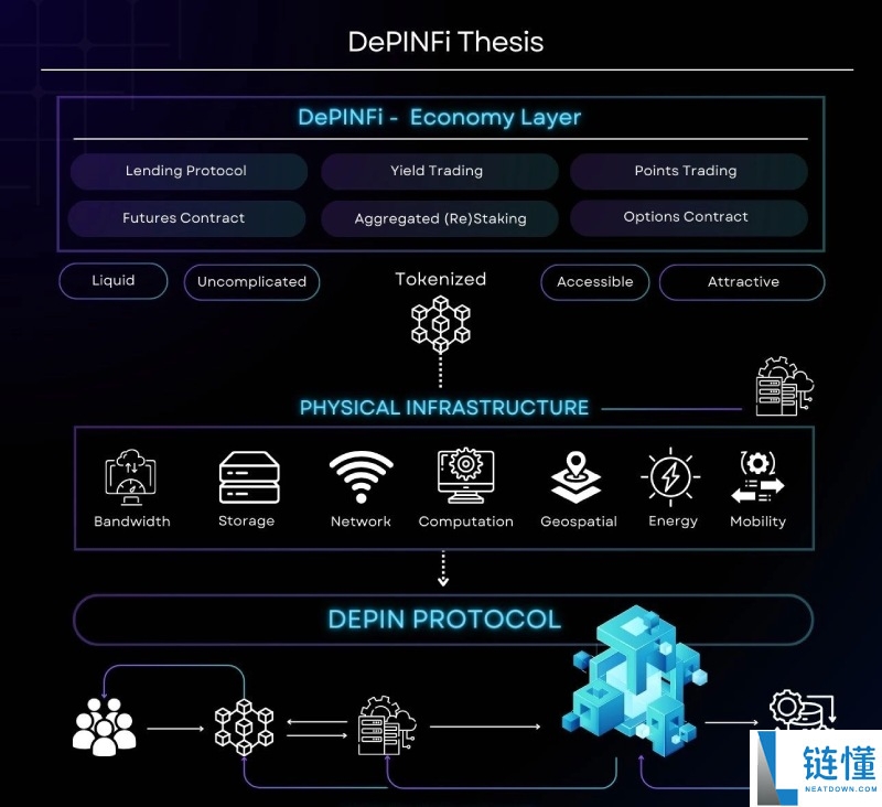 DePINFi是什么?有哪些分类?DePINFi的趋势的优势和挑战介绍