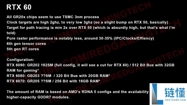 RTX 60规格全暴光：光追翻倍、单卡跑DLSS5 别急着信,