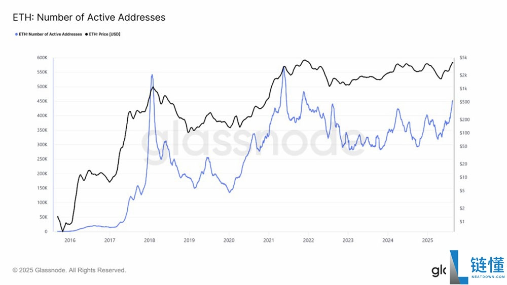 以太坊（ETH）价格预测：这一关键链上水平或推动价格达5000美元