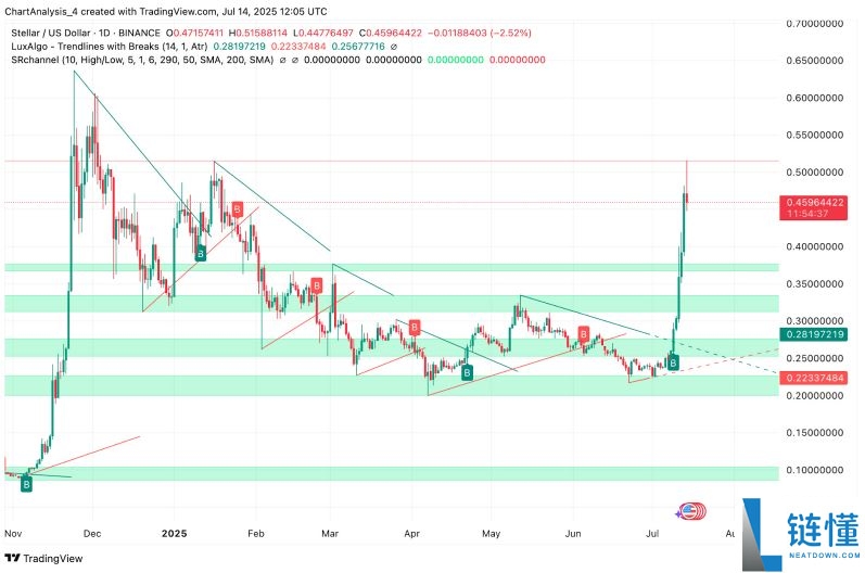 什么是恒星币Stellar (XLM)？XLM币2025价格预测、挑战及机遇