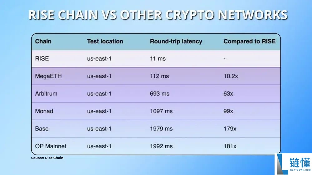 什么是Rise Chain？Rise代币经济学、空投及测试网