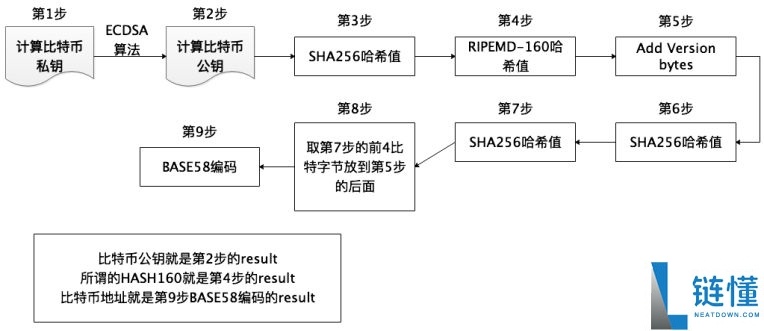比特币地址是什么?一文带你系统梳理比特币地址相关的知识体系