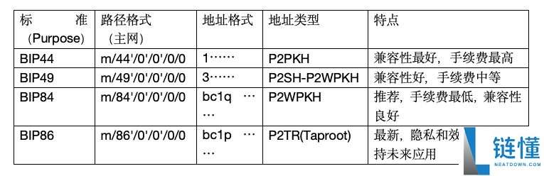 比特币地址是什么?一文带你系统梳理比特币地址相关的知识体系