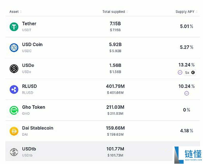 Vitalik深度分析：低风险DeFi已在支撑以太坊（ETH）经济