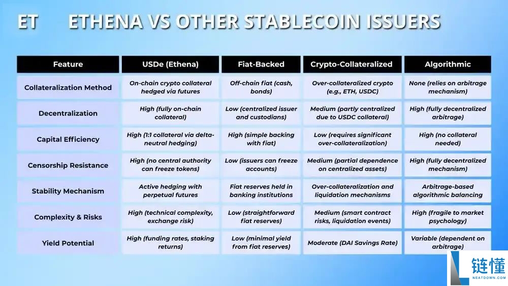 什么是 Ethena(ENA) ？ENA代币经济学、USDe、sUSDe、及USDtb