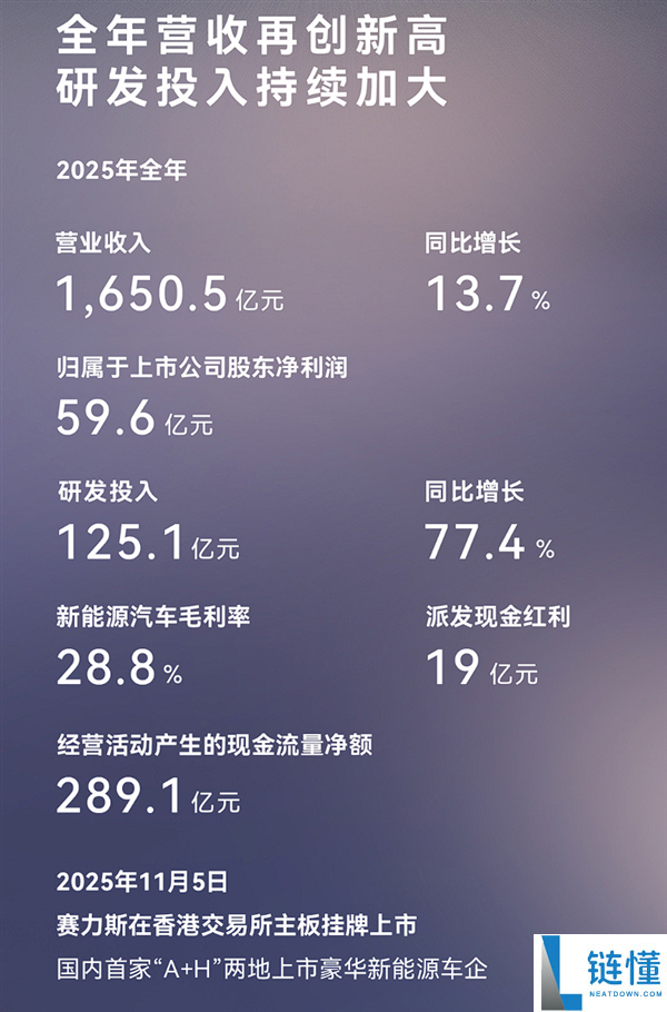 车圈儿逆袭模范,赛力斯2025年营收创新高：净利润近60亿元