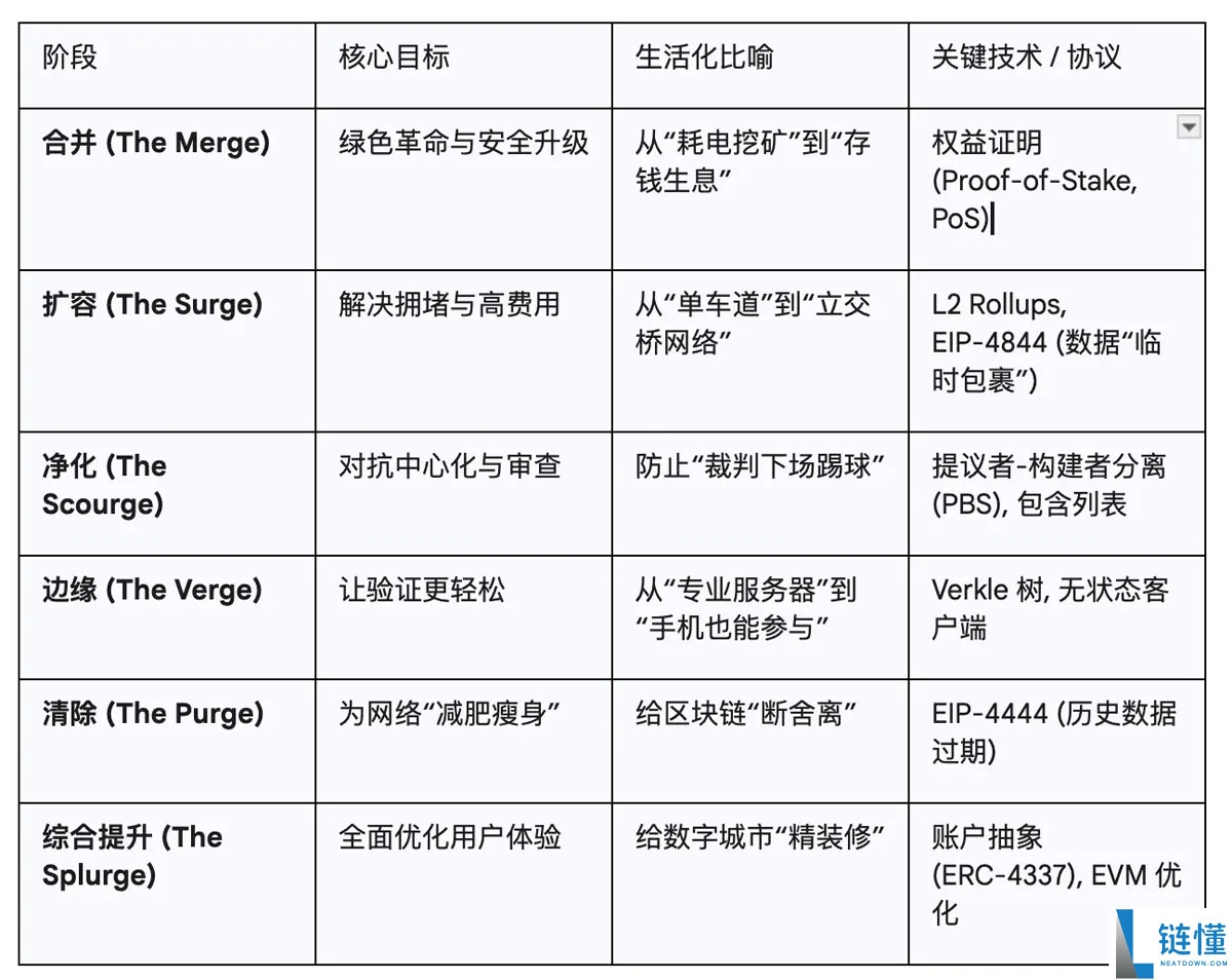 以太坊（ETH）路线图深度解读：一份通俗易懂的未来指南