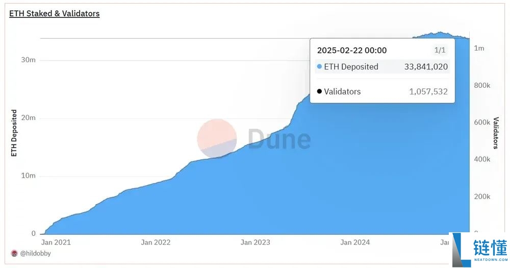 一文解析：2025年以太坊的押注统计、趋势
