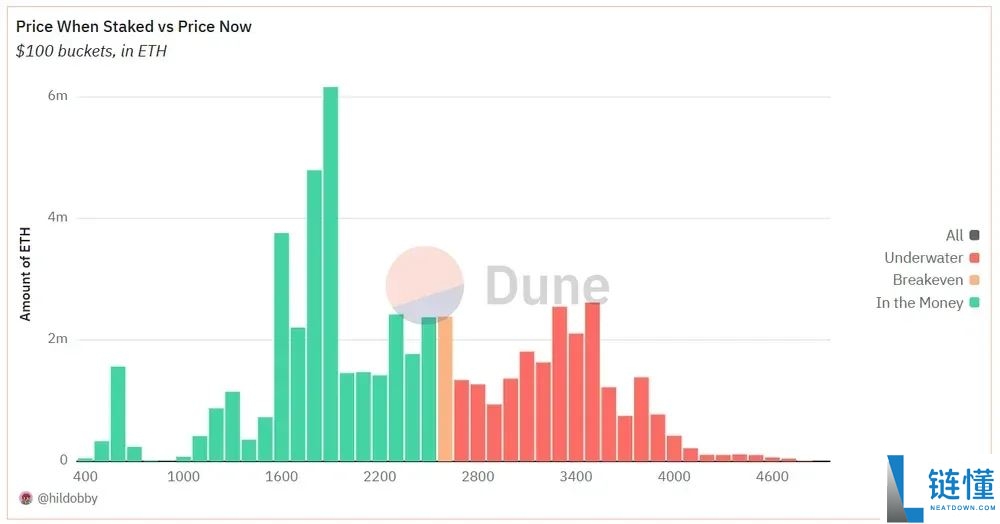 一文解析：2025年以太坊的押注统计、趋势