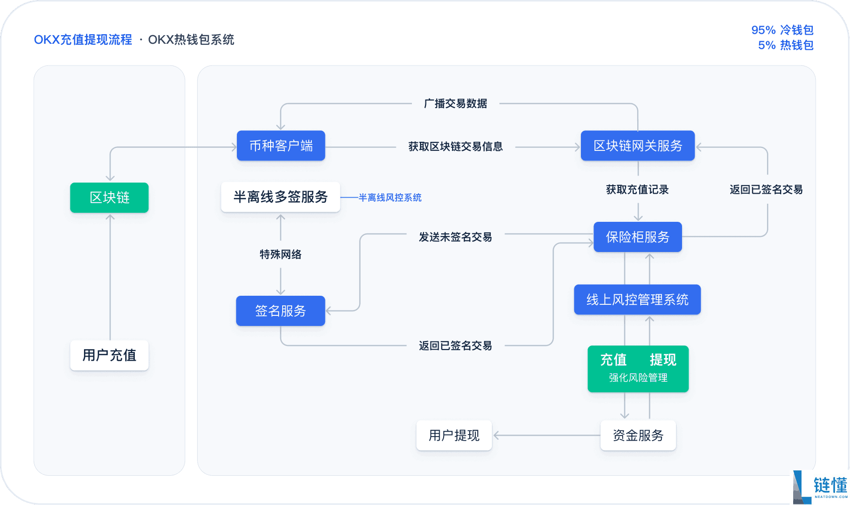 比特币常用的钱包类型有哪些？为什么我用OKX Web3钱包？