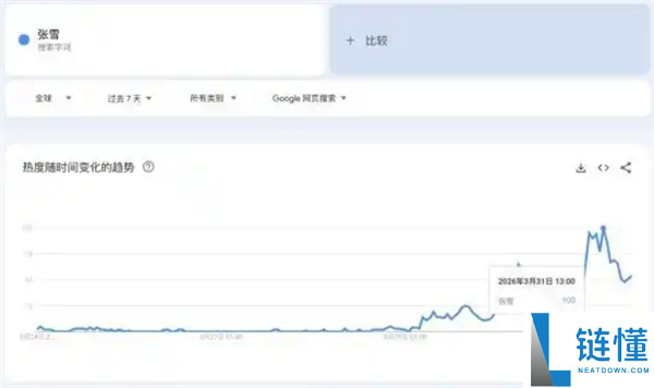 “张雪”被全球更多人晓得了 全球搜刮热度暴涨