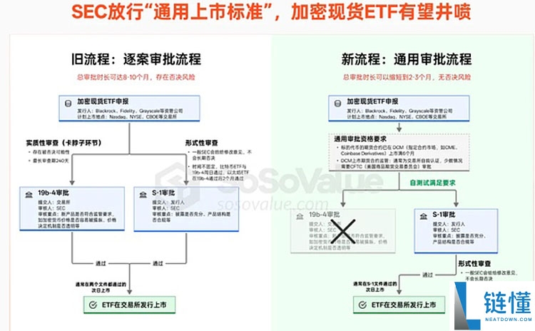 10大加密币现货ETF或将近期齐上线——SEC新规或引爆万亿资金潮