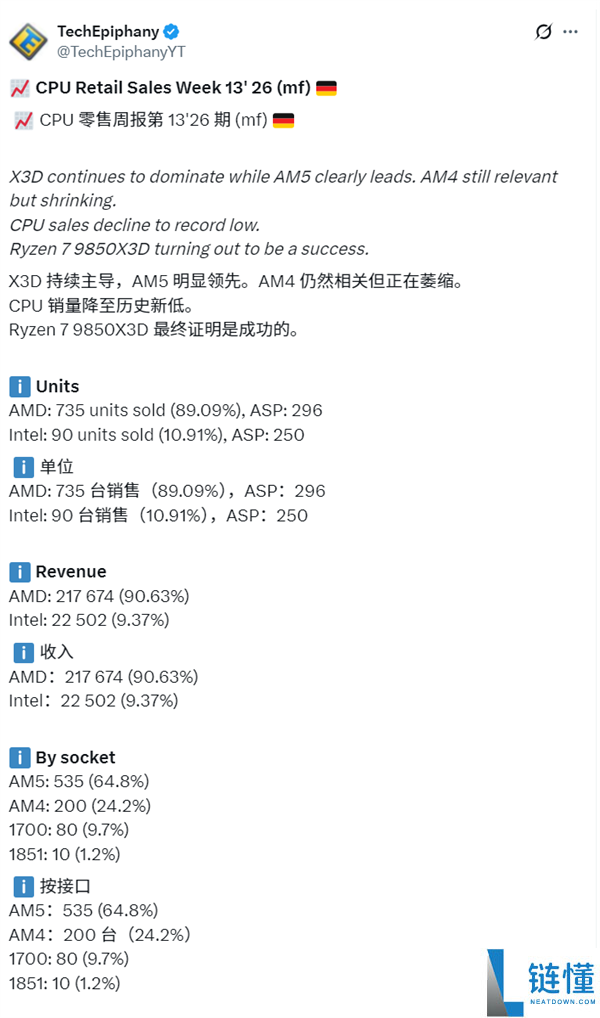 PC市场最冷的寒冬,德国CPU销量降至汗青最低：花费者不买了