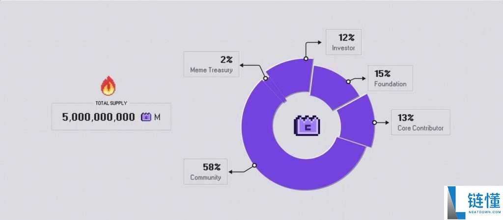 MemeCore (M) 币是什么？能达到 5 美元吗？M币价格预测2025-2030年
