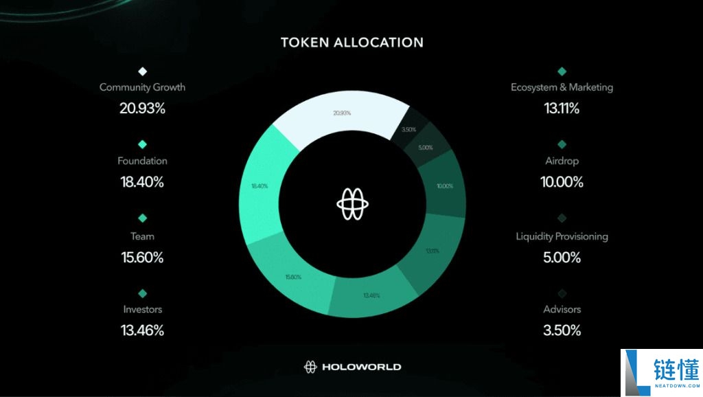 Holoworld AI (HOLO)币是什么？HOLO代币经济学、空投及未来展望