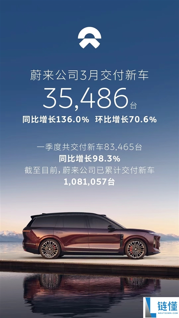 全新ES8爆单成最大元勋,蔚来3月交付新车35386台 同比大涨136%