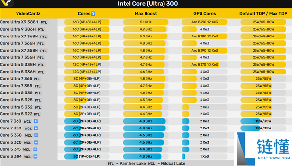 Intel“野猫湖”酷睿300一通乱砍,奇葩CPU 5中心、GPU 1中心