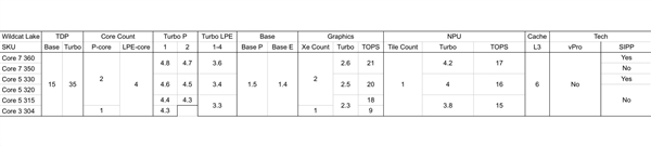 Intel“野猫湖”酷睿300一通乱砍,奇葩CPU 5中心、GPU 1中心
