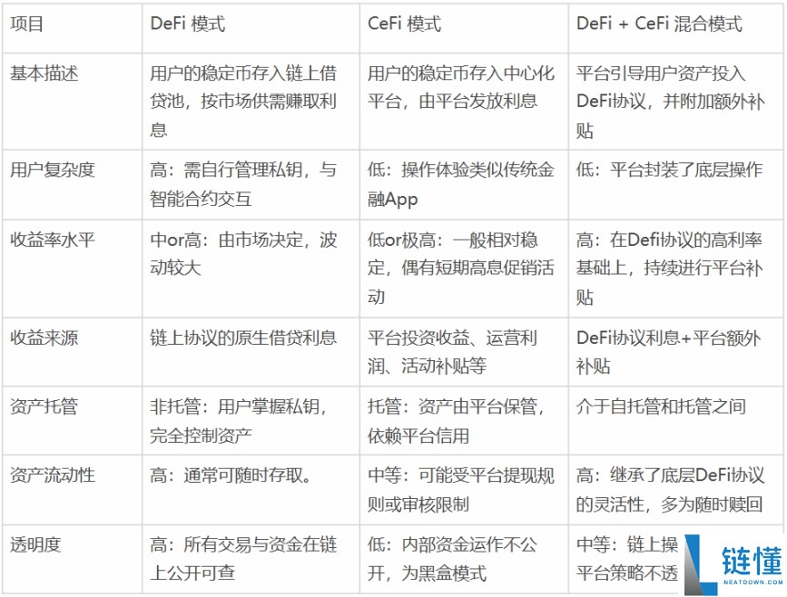 降息周期开启：一文了解Web3 稳定币理财能否成为万亿资金的新大陆？