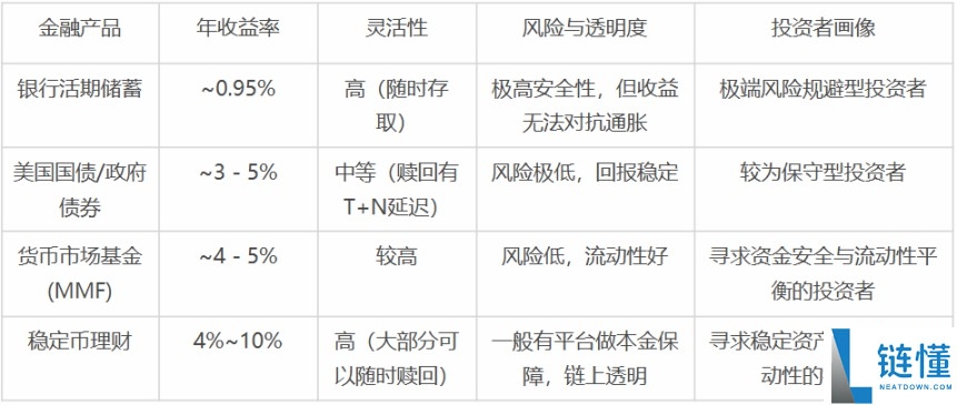 降息周期开启：一文了解Web3 稳定币理财能否成为万亿资金的新大陆？